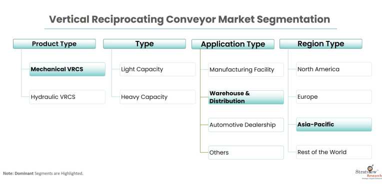 Vertical-Reciprocating-Conveyor-Market-Segmentation